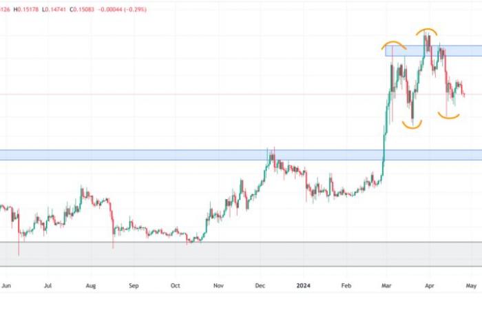 Analysis: will Dogecoin soon return to a price of $ 0.20? -BLOX