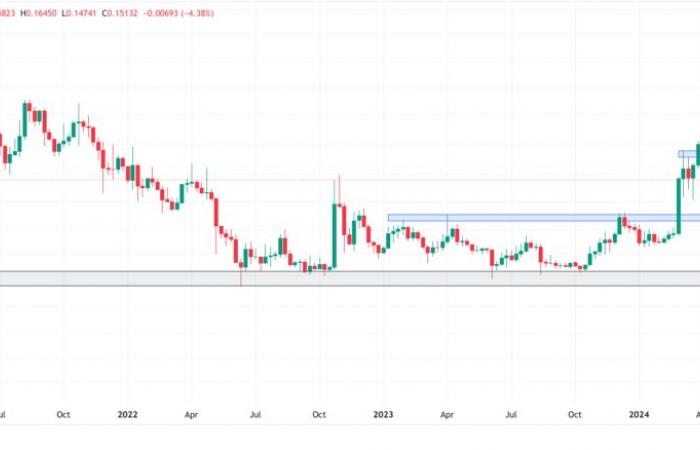 Analysis: will Dogecoin soon return to a price of $ 0.20? -BLOX