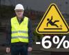 Almost six percent fewer occupational accidents in construction, but there are still many